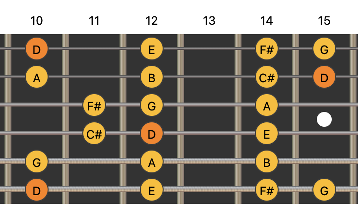 guitar scales, d major guitar scale, guitar music theory